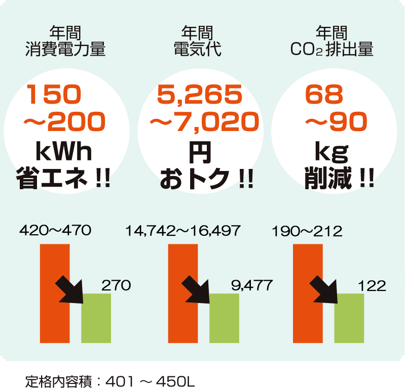 年間消費電力量170〜230kWh省エネ・年間電気代4,590〜6,210円おトク・年間CO2排出量 80~109kg削減